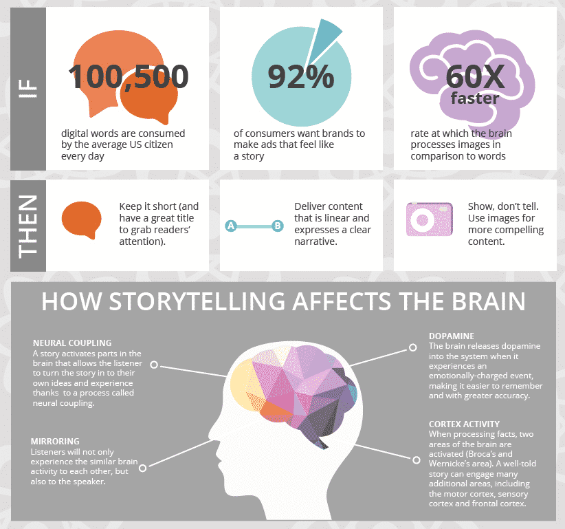 How storytelling affects the brain | Storyselling: why stories drive sales